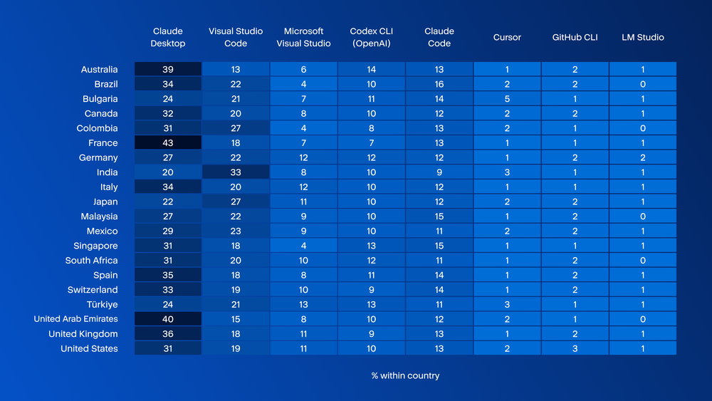 Figure 9. Tool mix by country: Each row shows how that country’s agent tool machines split across the top eight tools.